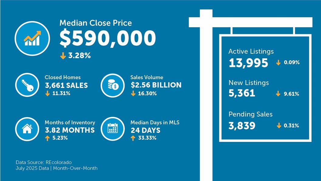 Denver Housing Market