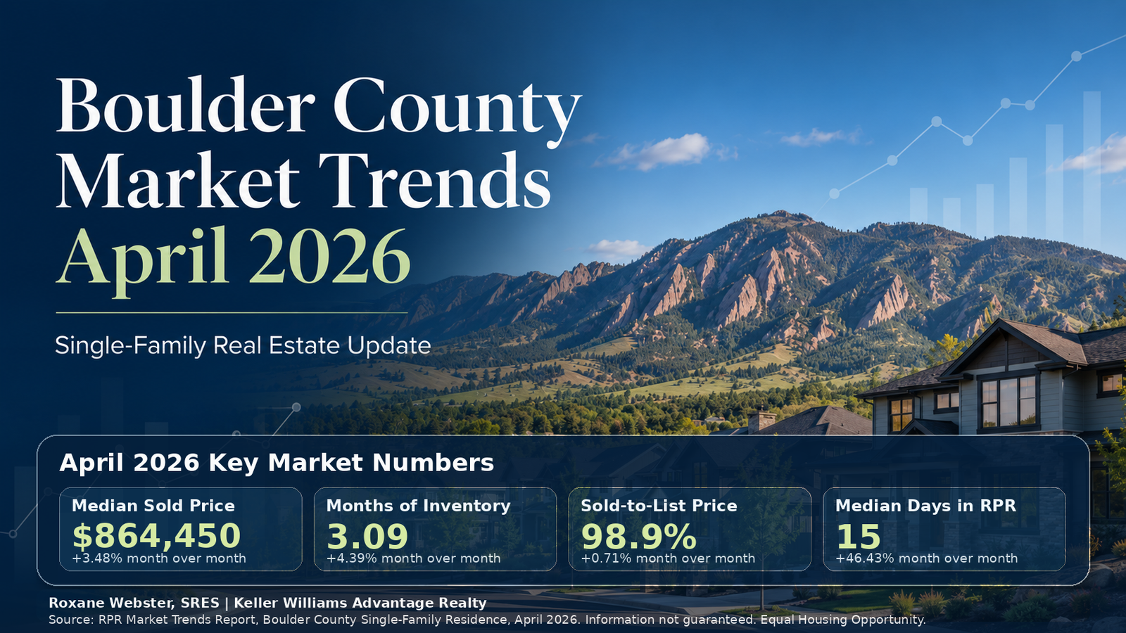 Boulder County Market Trends April 2026