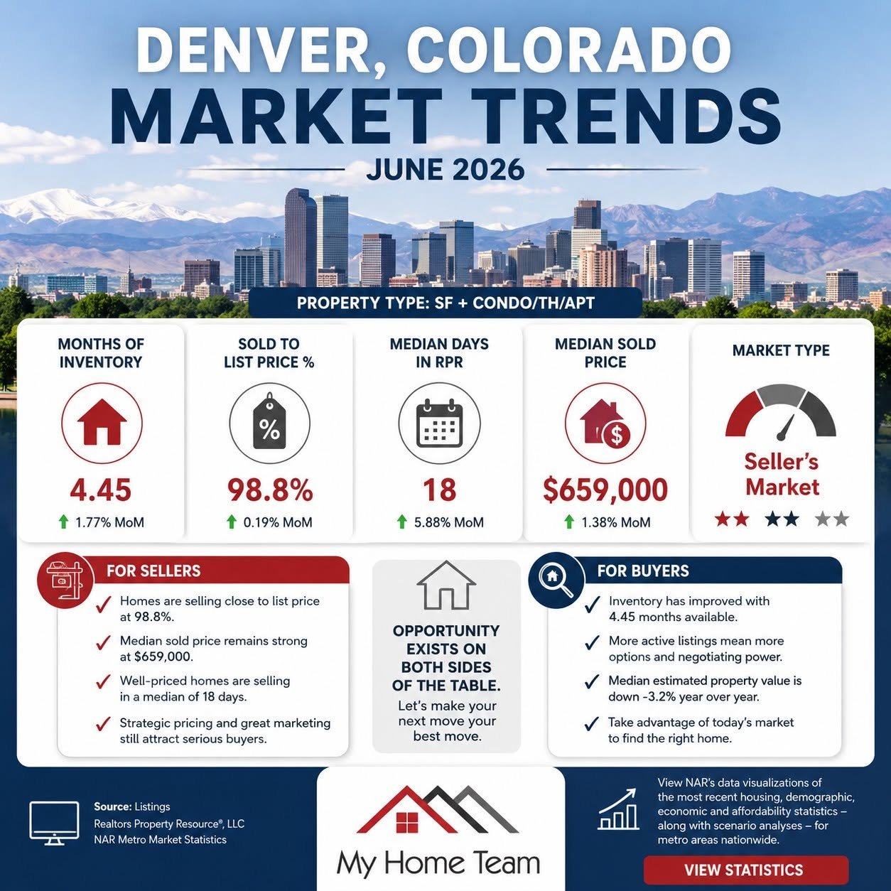 Denver Housing Market
