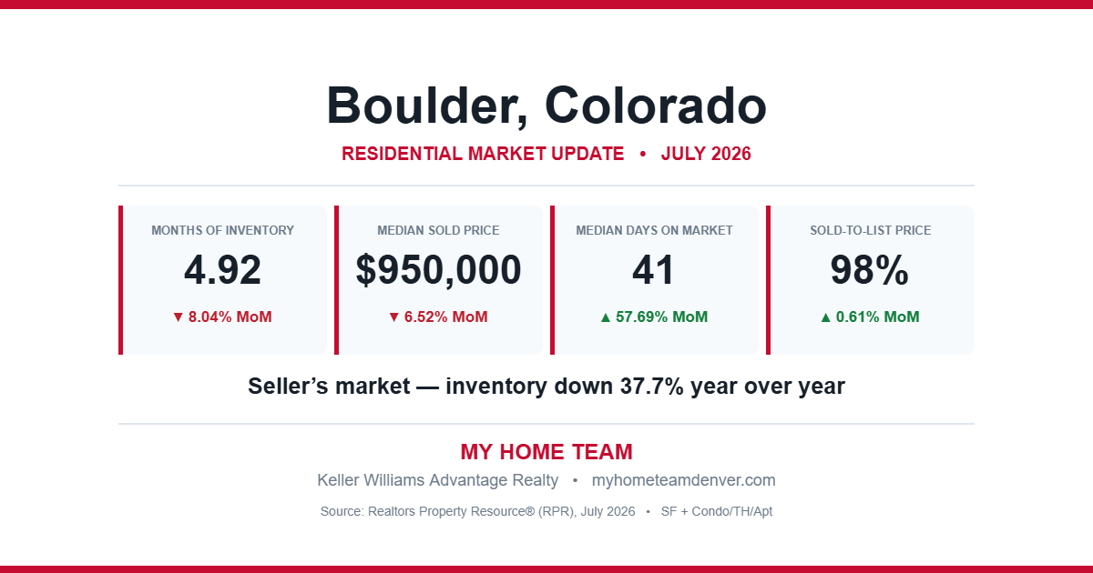 Boulder, Colorado residential real estate market statistics for July 2026 showing months of inventory, median sold price, median days on market and sold-to-list price