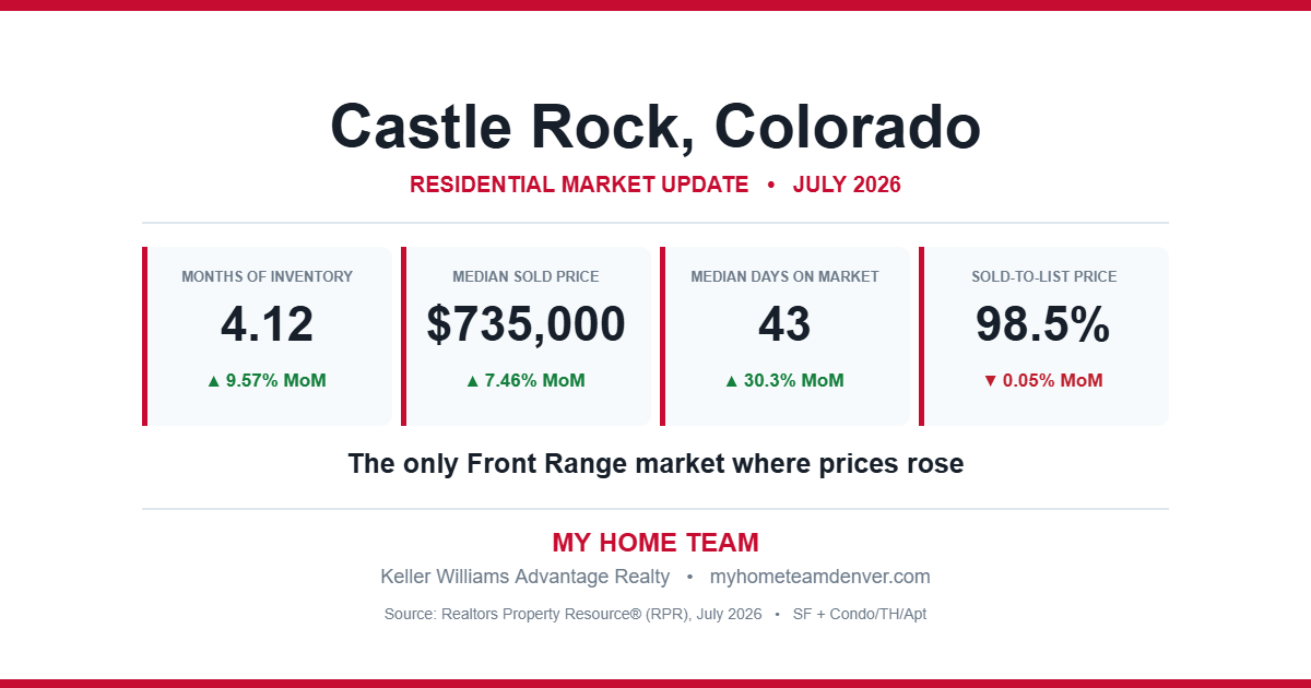 Castle Rock, Colorado residential real estate market statistics for July 2026 showing months of inventory, median sold price, median days on market and sold-to-list price
