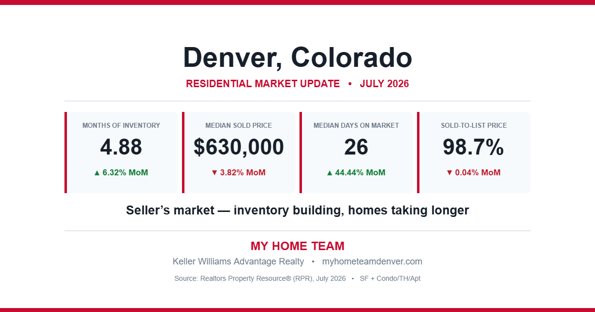 Denver, Colorado residential real estate market statistics for July 2026 showing months of inventory, median sold price, median days on market and sold-to-list price