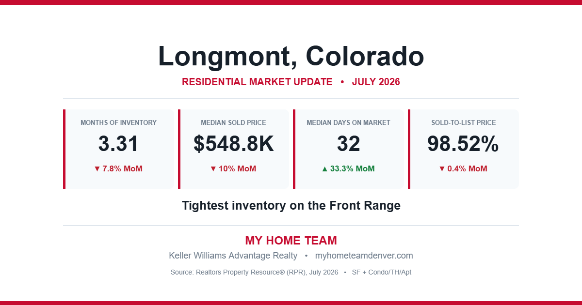 Longmont, Colorado residential real estate market statistics for July 2026 showing months of inventory, median sold price, median days on market and sold-to-list price