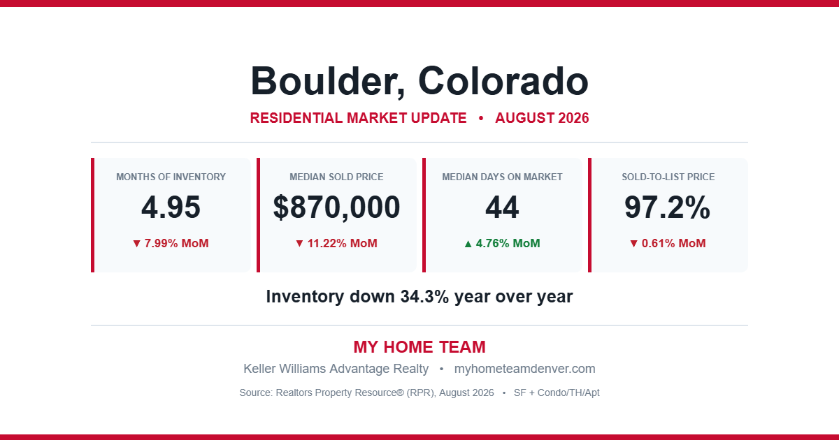 Boulder, Colorado residential real estate market statistics for August 2026 showing months of inventory, median sold price, median days on market and sold-to-list price