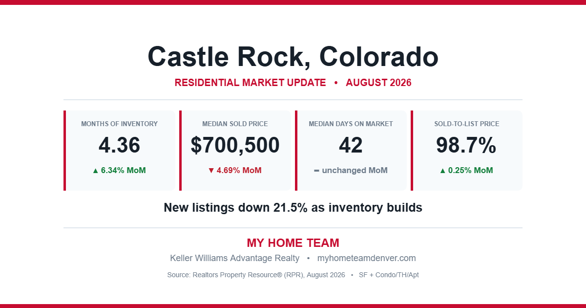 Castle Rock, Colorado residential real estate market statistics for August 2026 showing months of inventory, median sold price, median days on market and sold-to-list price