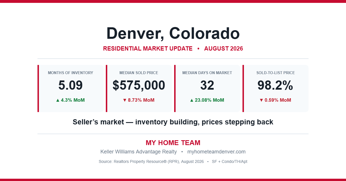 Denver, Colorado residential real estate market statistics for August 2026 showing months of inventory, median sold price, median days on market and sold-to-list price