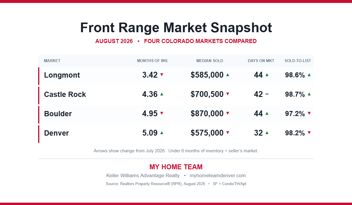 August 2026 Front Range housing market comparison table showing months of inventory, median sold price, median days on market and sold-to-list price for Longmont, Castle Rock, Boulder and Denver, Colorado