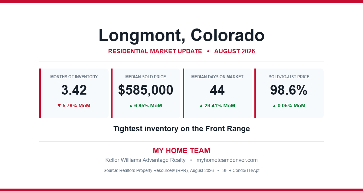 Longmont, Colorado residential real estate market statistics for August 2026 showing months of inventory, median sold price, median days on market and sold-to-list price