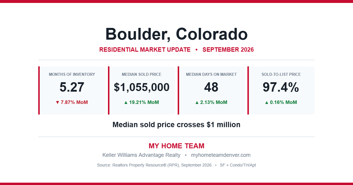 Boulder, Colorado residential real estate market statistics for September 2026 showing months of inventory, median sold price, median days on market and sold-to-list price