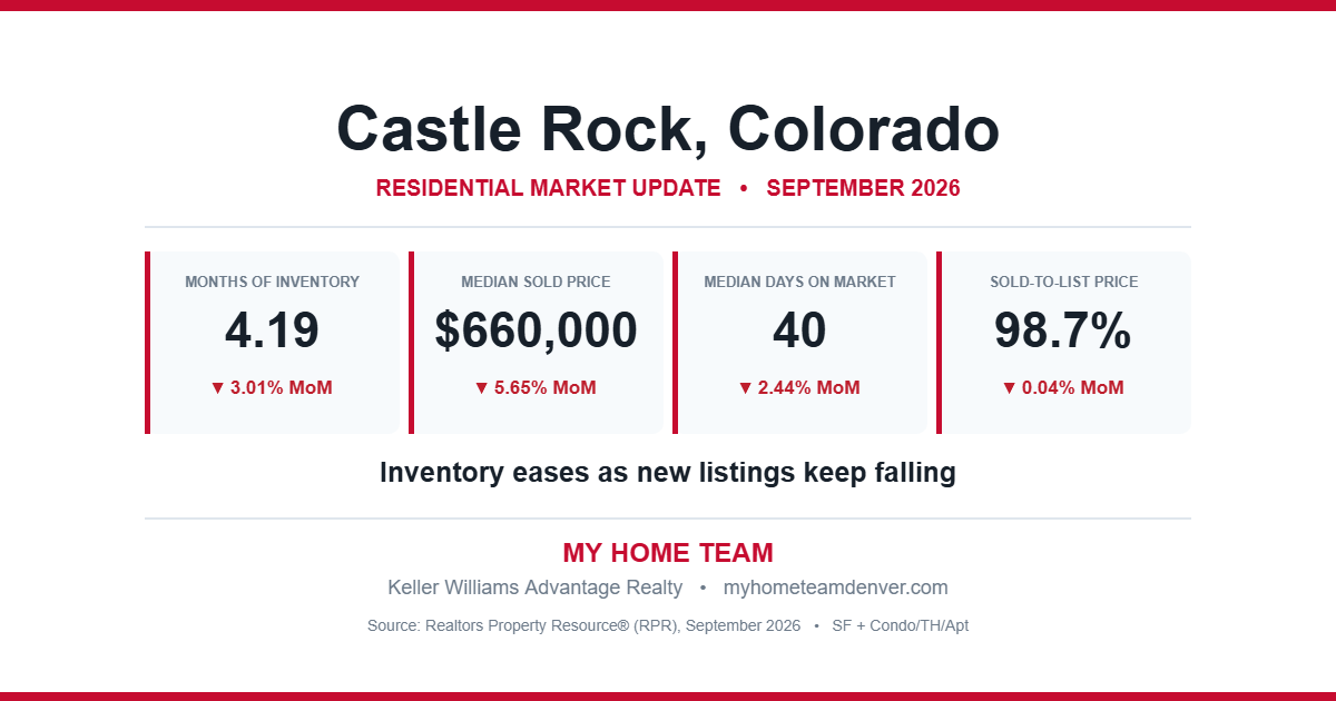 Castle Rock, Colorado residential real estate market statistics for September 2026 showing months of inventory, median sold price, median days on market and sold-to-list price