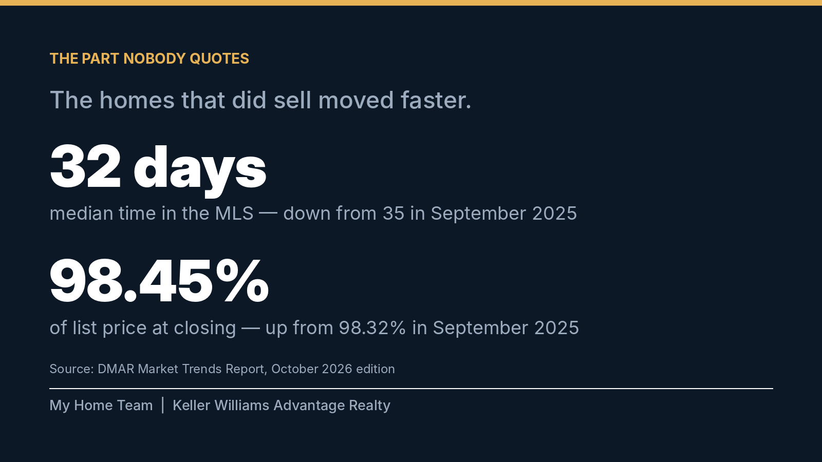 32 median days in the MLS, down from 35, and 98.45% of list price at closing, up from 98.32%