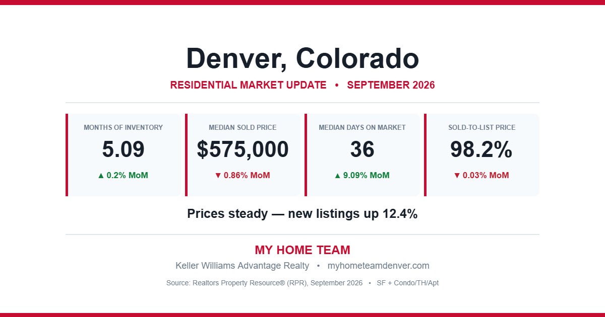 Denver, Colorado residential real estate market statistics for September 2026 showing months of inventory, median sold price, median days on market and sold-to-list price