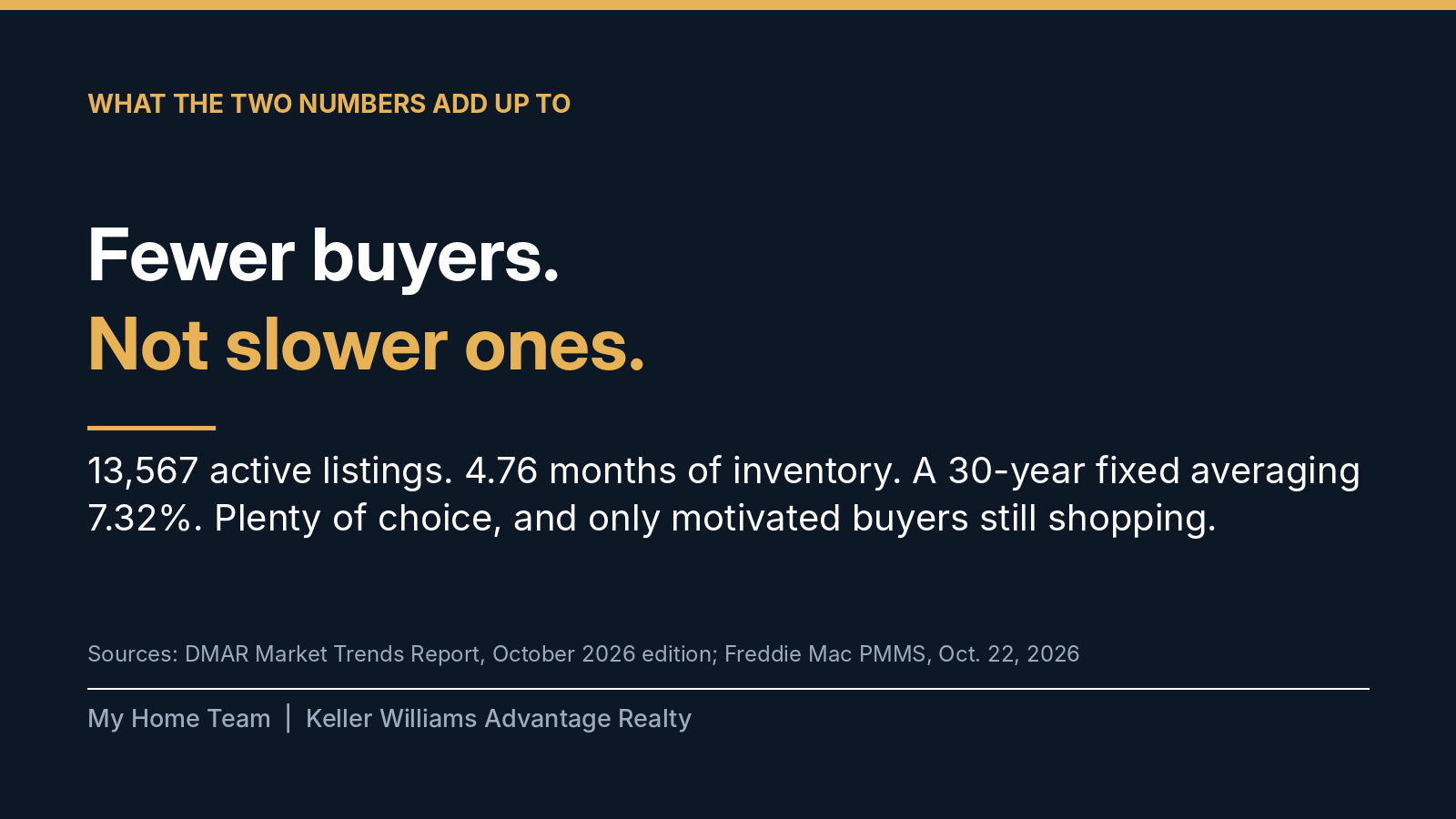 Fewer buyers, not slower ones: 13,567 active listings, 4.76 months of inventory, 30-year fixed at 7.32%