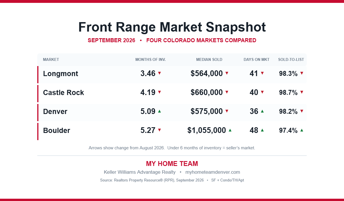 September 2026 Front Range housing market comparison table showing months of inventory, median sold price, median days on market and sold-to-list price for Longmont, Castle Rock, Denver and Boulder, Colorado