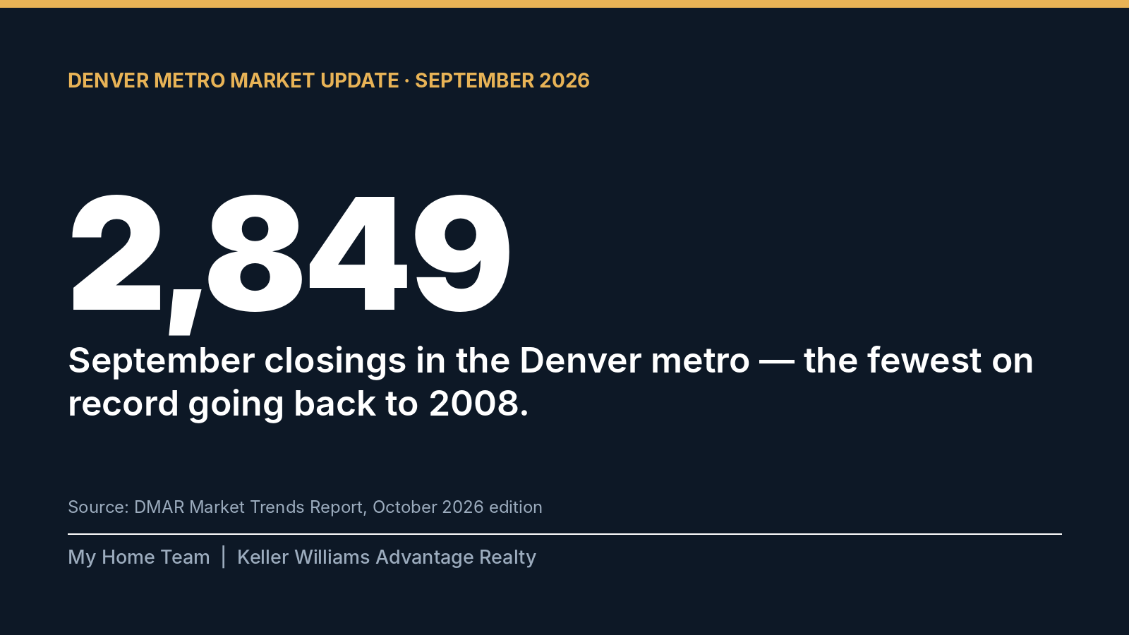 Denver September 2026 closings: 2,849 homes, the fewest on record since 2008
