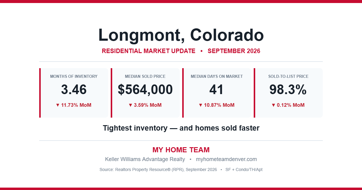 Longmont, Colorado residential real estate market statistics for September 2026 showing months of inventory, median sold price, median days on market and sold-to-list price